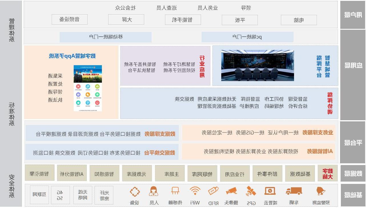 太阳城官方网站城市运行管理服务平台技术架构